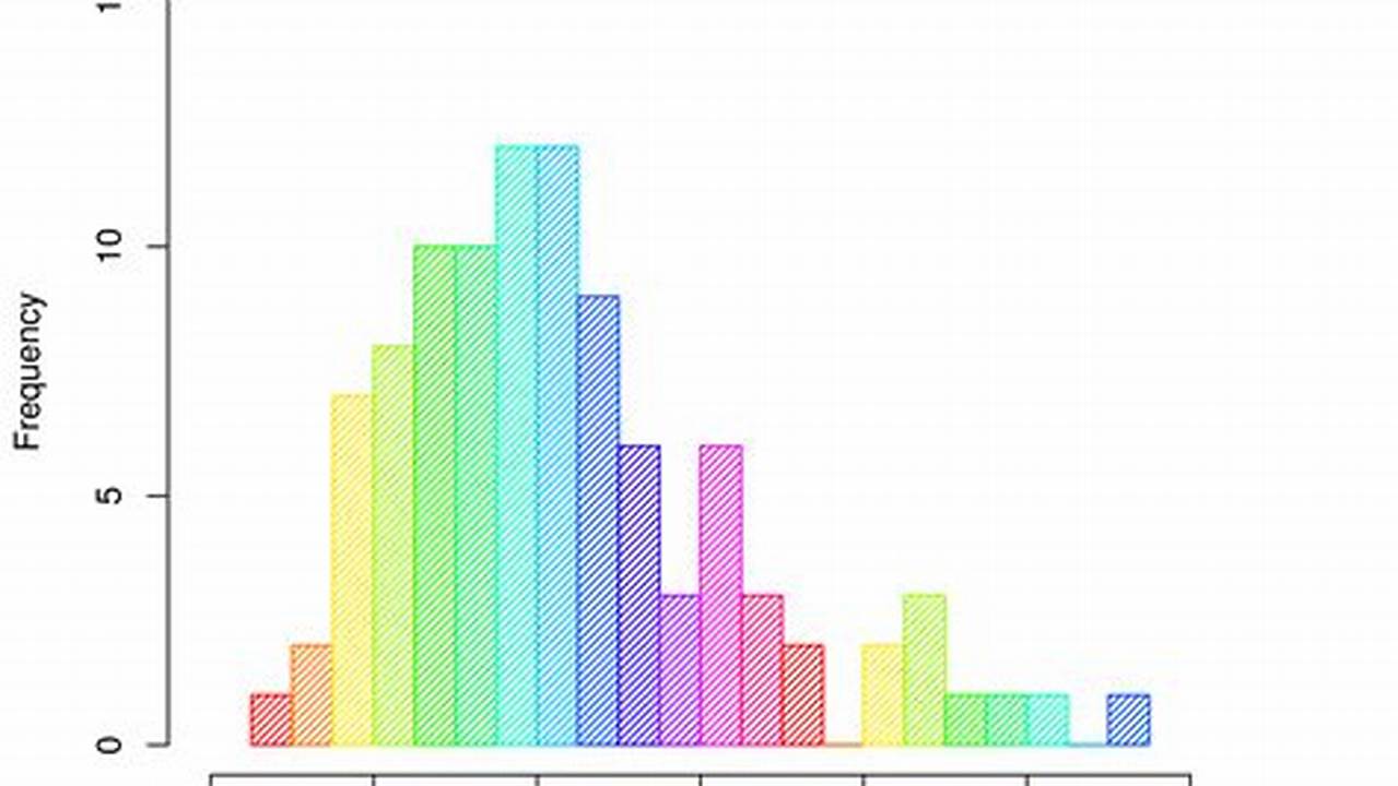 How To Find Cell Interval In Histogram