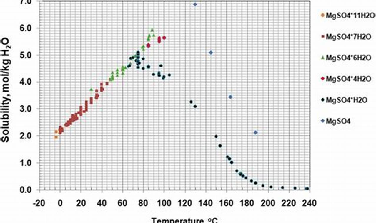 A Comprehensive Guide: Writing the Procedure for Determining the Solubility of Magnesium Sulfate