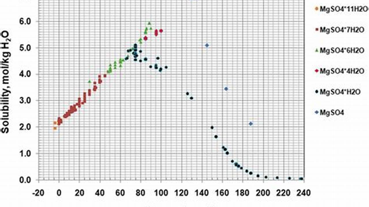 A Comprehensive Guide: Writing the Procedure for Determining the Solubility of Magnesium Sulfate