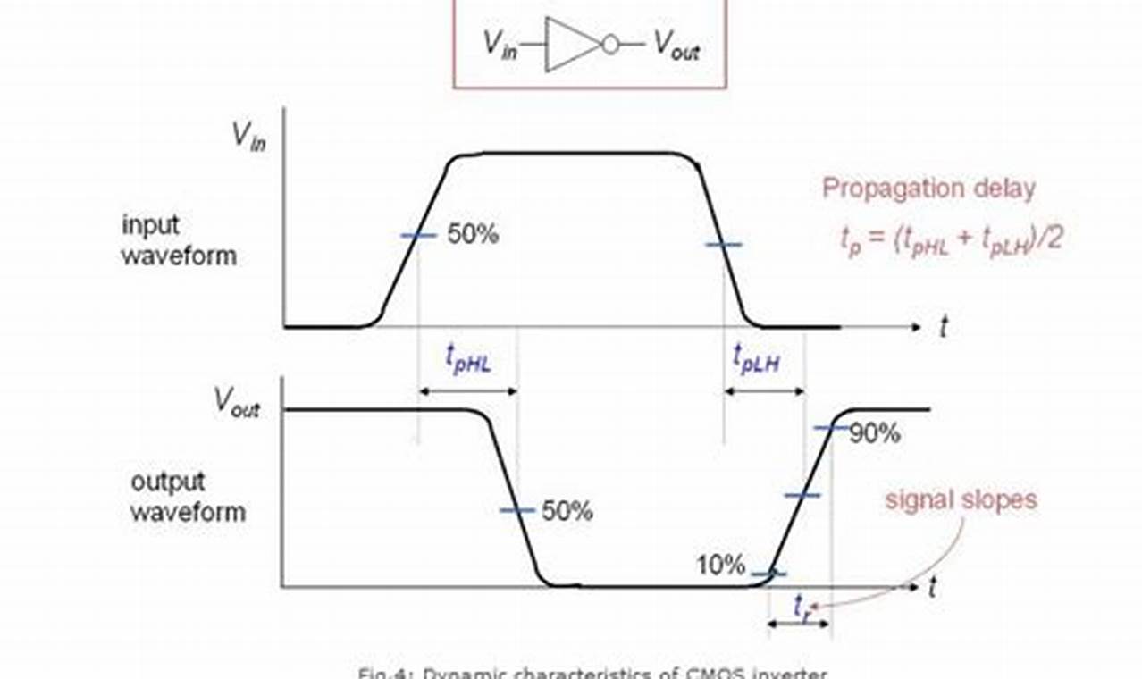 The Ultimate Guide to Calculating Rise Time of a CMOS Inverter