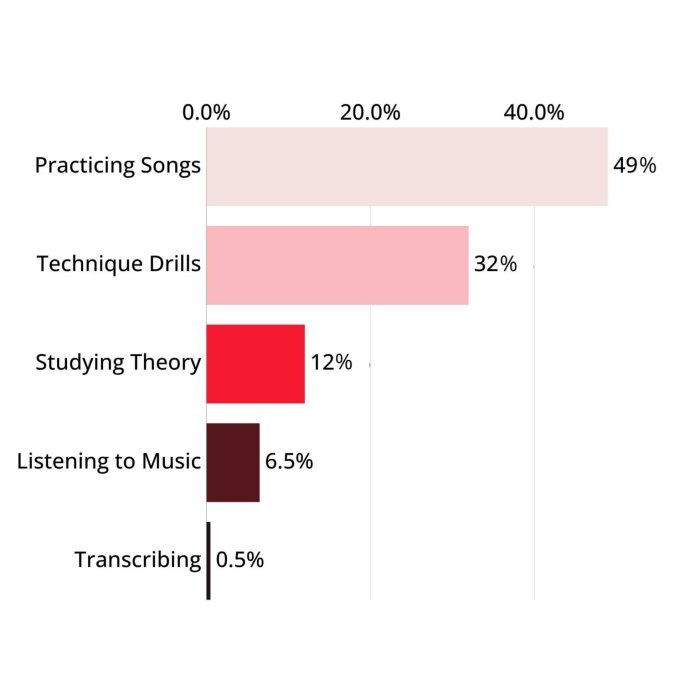Piano learn long does take Piano learn long does take