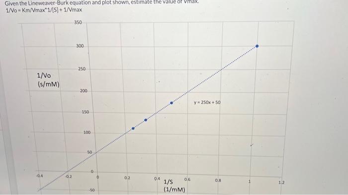 Unveiling Alpha Lineweaver-Burk Plot Decoded