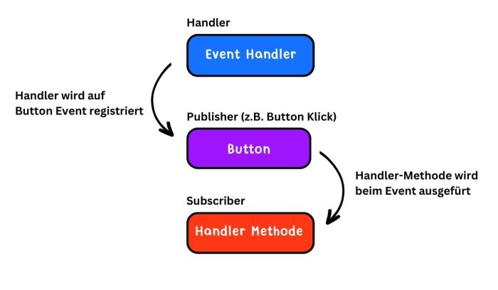 Easy methods to Assign Occasion Handler in C# Builder A Complete Information