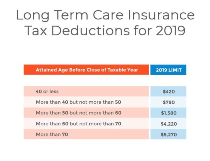 Lengthy-Time period Care Insurance coverage Advantages Tax Implications
