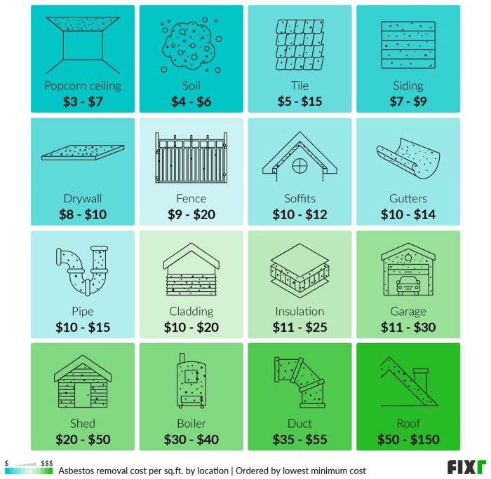 How A lot Does It Price to Get Rid of Asbestos? A Complete Information