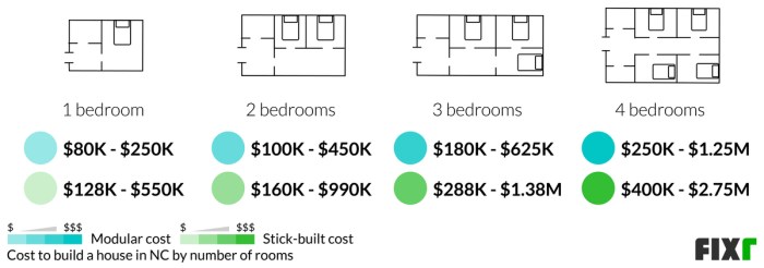 How much to build a house in nc