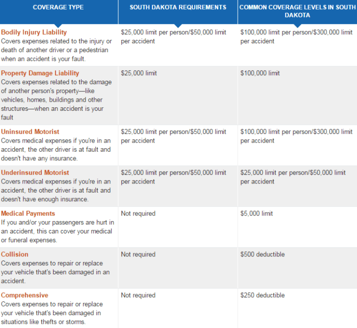 Least expensive Automobile Insurance coverage in South Dakota