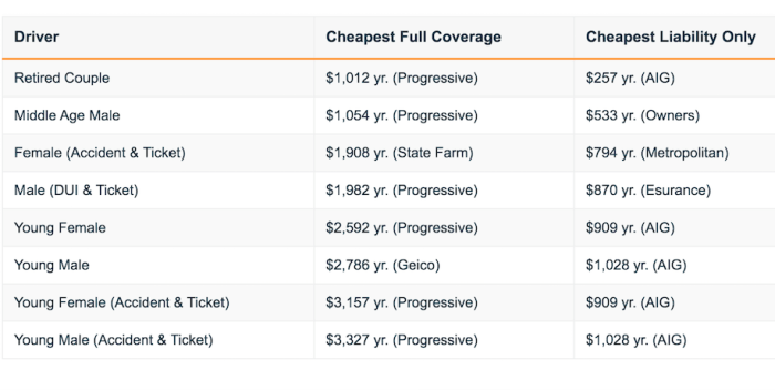 Cheap car insurance columbus ga