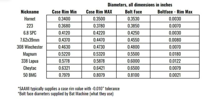 The best way to Decide Bolt Face Diameter A Complete Information