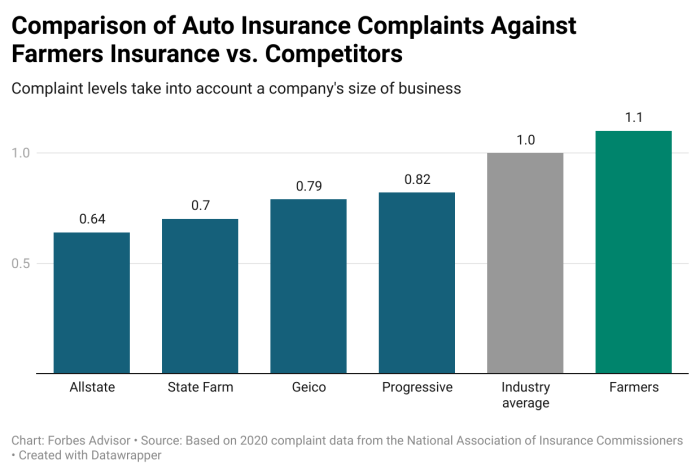 Aaa car insurance vs farmers