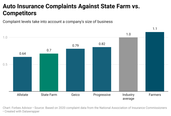 Aaa vs state farm car insurance