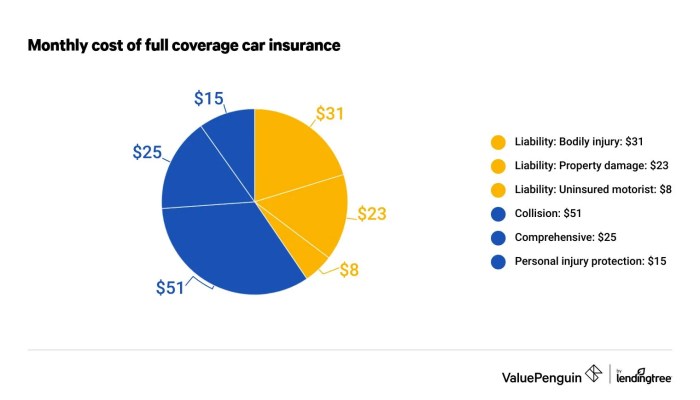 Automotive Financing Full Protection Insurance coverage Wanted?