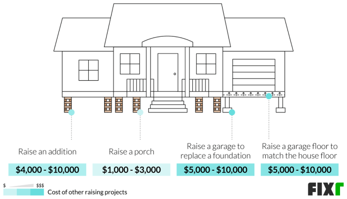 How A lot Does It Value to Increase a Home? A Deep Dive