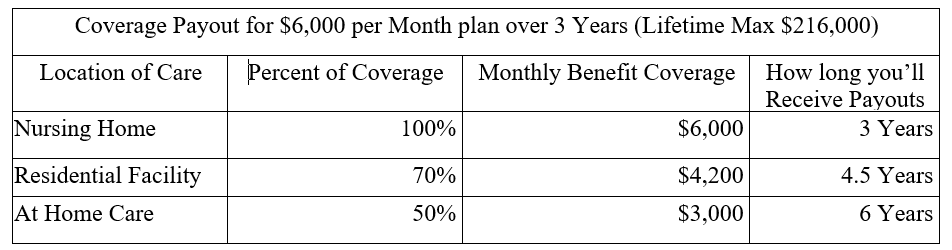Unum provident long term care insurance