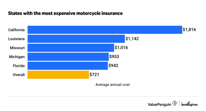 Motorbike Insurance coverage Pricier Than Automobile Insurance coverage?
