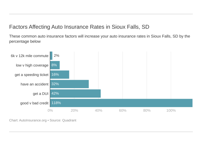 Sioux Falls SD Automobile Insurance coverage Your Full Information