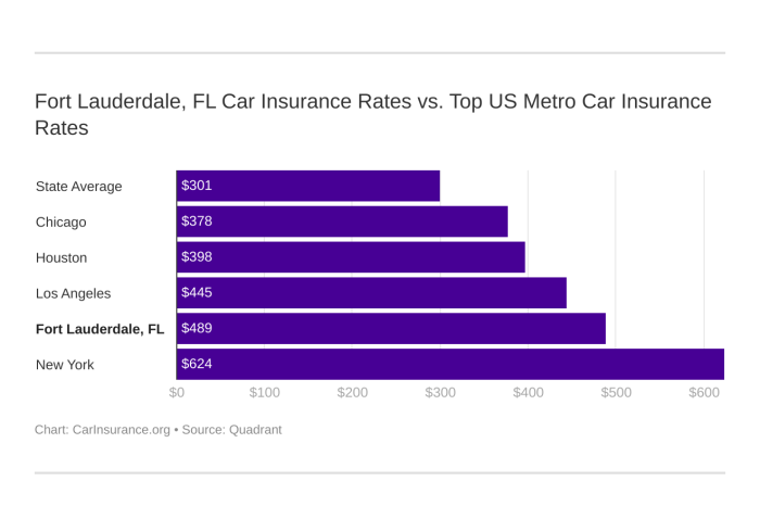 Low-cost Automobile Insurance coverage Fort Lauderdale FL Your Information