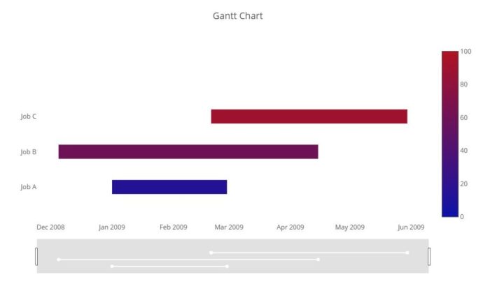 The way to See PA_Expected Gantt A Visible Information