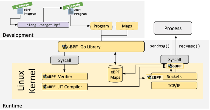 How to enable ebpf in kernel in openwrt