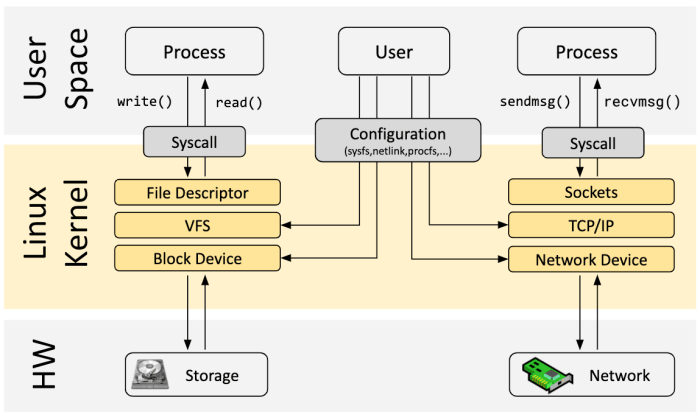 The right way to Allow eBPF in Kernel in OpenWrt A Complete Information