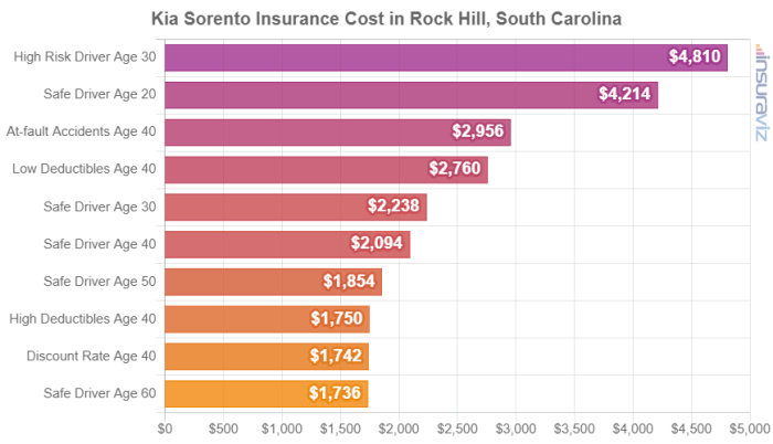 Car insurance in rock hill