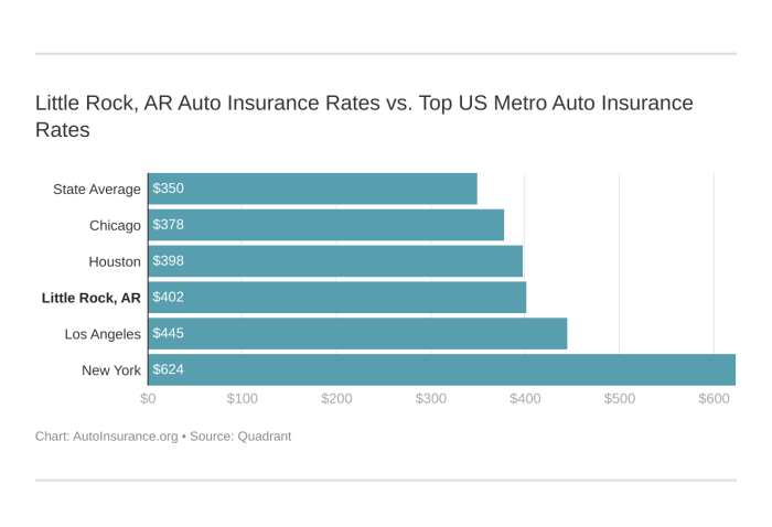 Automobile Insurance coverage North Little Rock Your Complete Information