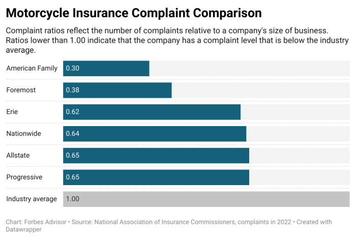Motorcycle insurance vs car insurance