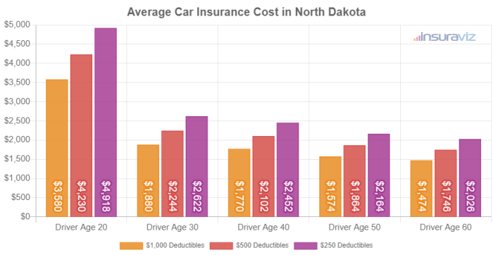 Cheapest car insurance in south dakota