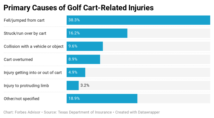 Does car insurance cover golf cart accidents