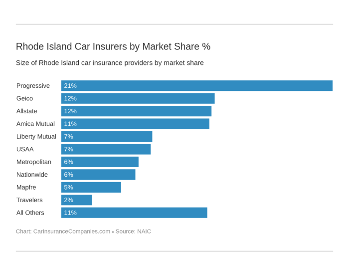 Why is rhode island car insurance so expensive