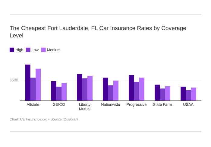 Lauderdale carinsurance Car insurance in fort lauderdale florida