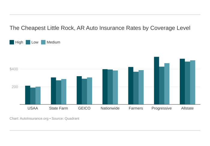 Automotive Insurance coverage Little Rock AR Your Complete Information