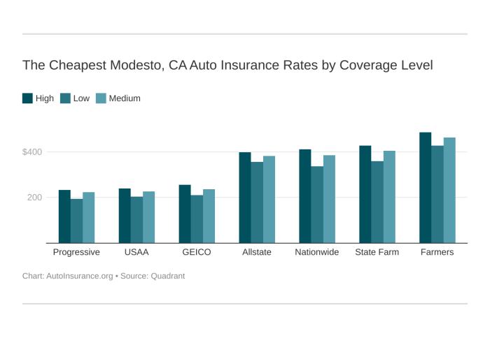 Cheap car insurance modesto ca
