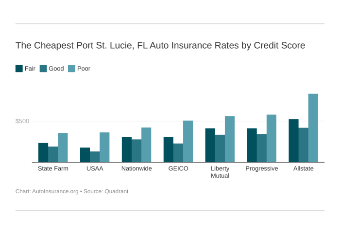 Lucie insurance autoinsurance rates company Car insurance in port st lucie fl